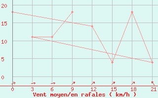Courbe de la force du vent pour Furmanovo