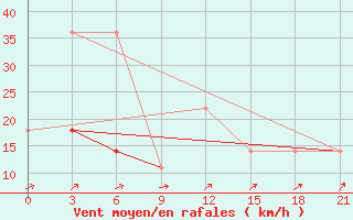 Courbe de la force du vent pour Lesukonskoe