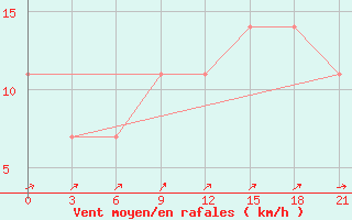 Courbe de la force du vent pour Moseyevo