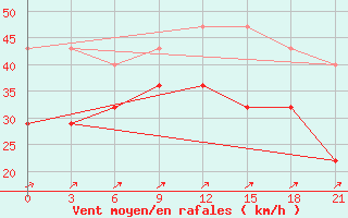 Courbe de la force du vent pour Pjalica