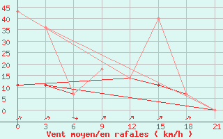 Courbe de la force du vent pour Taganrog