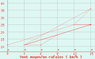 Courbe de la force du vent pour Pjalica