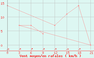 Courbe de la force du vent pour Sura