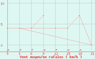 Courbe de la force du vent pour Ca Mau