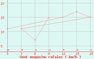 Courbe de la force du vent pour Dwarka