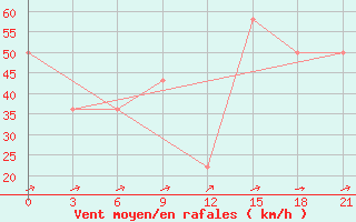 Courbe de la force du vent pour Mussala Top / Sommet