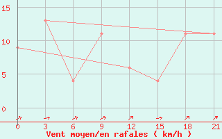 Courbe de la force du vent pour Tres Arroyos