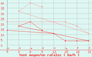 Courbe de la force du vent pour Arzamas