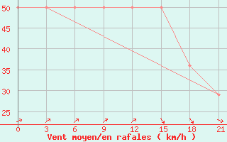 Courbe de la force du vent pour Mourgash