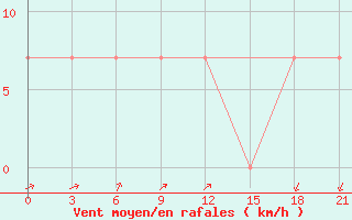 Courbe de la force du vent pour Micurinsk