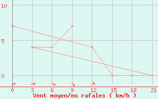 Courbe de la force du vent pour Moskva