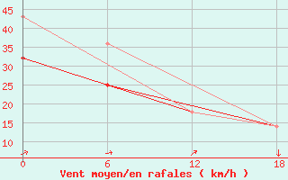 Courbe de la force du vent pour Valaam Island