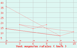 Courbe de la force du vent pour Babuskin