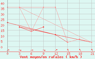 Courbe de la force du vent pour Slavgorod