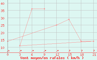 Courbe de la force du vent pour Ganjushkino