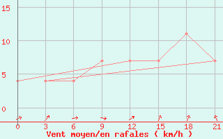 Courbe de la force du vent pour Kepino