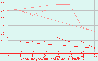 Courbe de la force du vent pour Kaliningrad