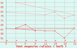 Courbe de la force du vent pour Cape Svedskij