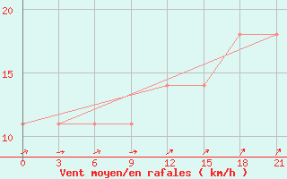 Courbe de la force du vent pour Ersov