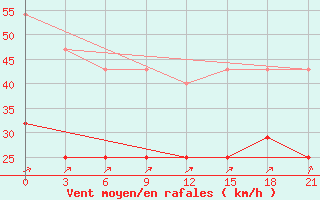 Courbe de la force du vent pour Zizgin