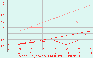 Courbe de la force du vent pour Koz