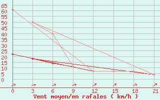 Courbe de la force du vent pour Konevo