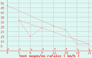 Courbe de la force du vent pour Cape St Francis