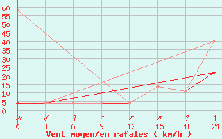 Courbe de la force du vent pour Nikel