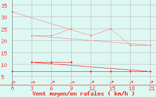 Courbe de la force du vent pour Vetluga