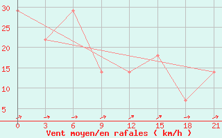 Courbe de la force du vent pour Khudjand