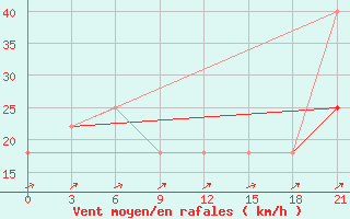 Courbe de la force du vent pour Pjalica