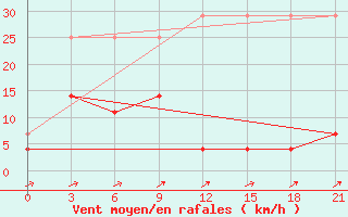 Courbe de la force du vent pour Youyang