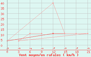 Courbe de la force du vent pour Suojarvi