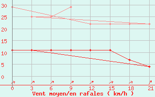 Courbe de la force du vent pour Kumeni-In-Kirov