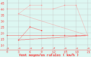 Courbe de la force du vent pour Nozovka