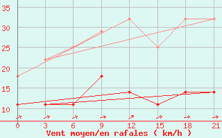 Courbe de la force du vent pour Koz