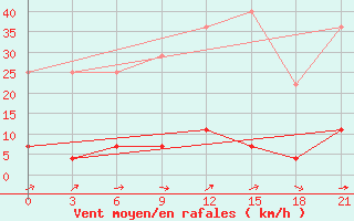 Courbe de la force du vent pour Kaliningrad