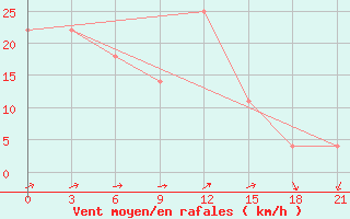 Courbe de la force du vent pour Kryvyi Rih