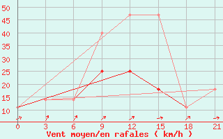 Courbe de la force du vent pour Roslavl