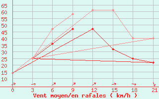 Courbe de la force du vent pour Pjalica