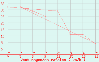 Courbe de la force du vent pour Gazandzhyk