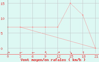 Courbe de la force du vent pour In Salah