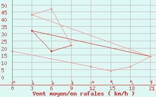 Courbe de la force du vent pour Mezen