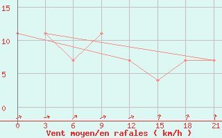 Courbe de la force du vent pour Novaja Ladoga