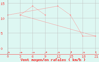 Courbe de la force du vent pour Musljumovo