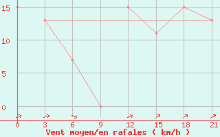 Courbe de la force du vent pour Sidi Bouzid