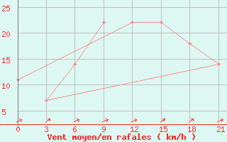 Courbe de la force du vent pour Novyj Ushtogan