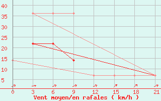 Courbe de la force du vent pour Magdagaci