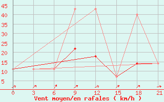 Courbe de la force du vent pour Nizhnyj Tagil