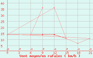 Courbe de la force du vent pour Kostjvkovici